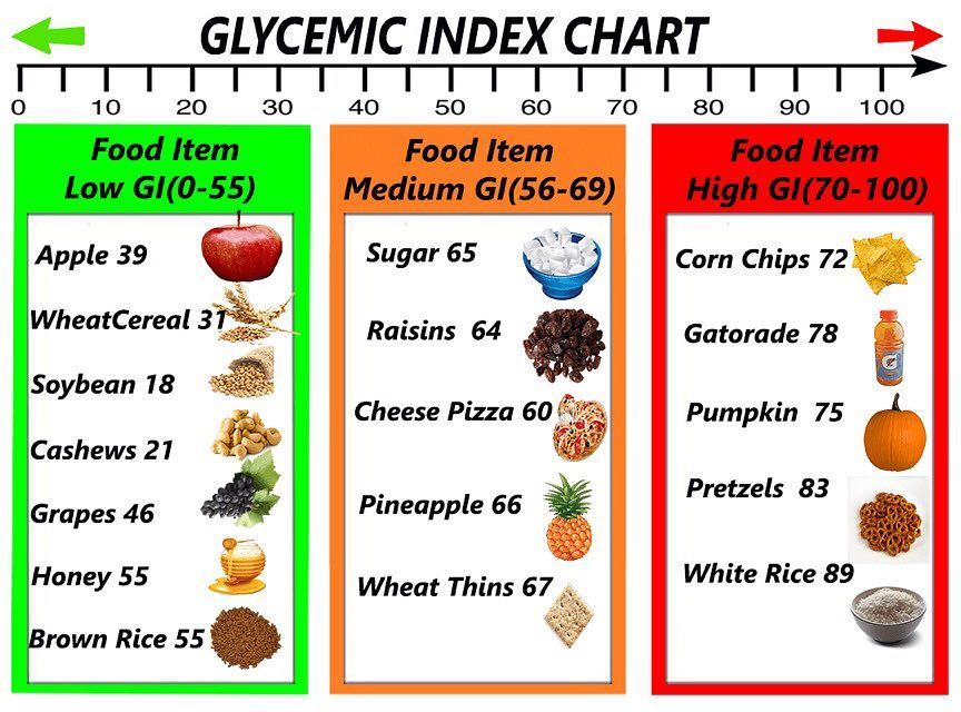 Understanding the Glycemic Index: Best Foods for Diabetics