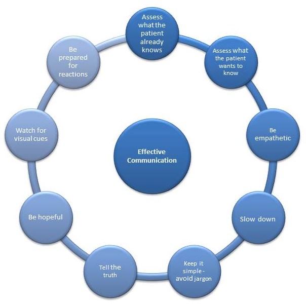 Effective Communication Strategies for Discussing Sexual Problems