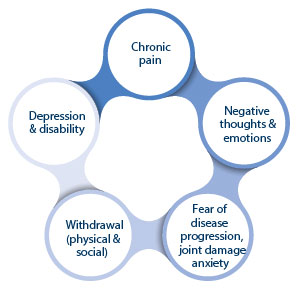 The Connection Between Mental Health and Arthritis