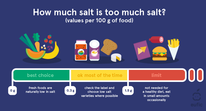How Salt Affects Blood Pressure and Tips to Lower Sodium Intake
