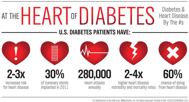 Diabetes and Heart Health: How to Lower Your Risk of Cardiovascular Issues