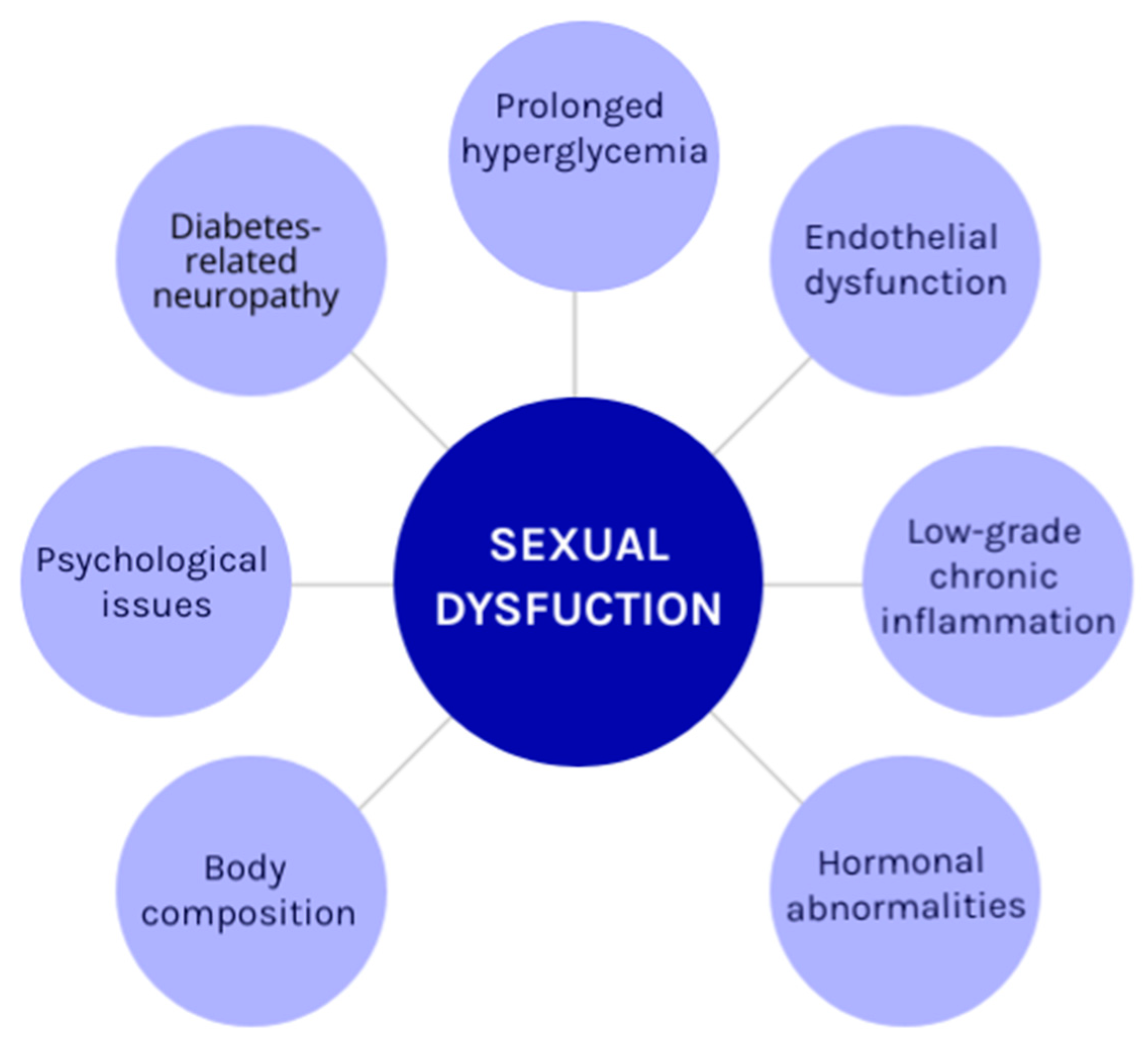 The Psychological Aspects of Sexual Dysfunction