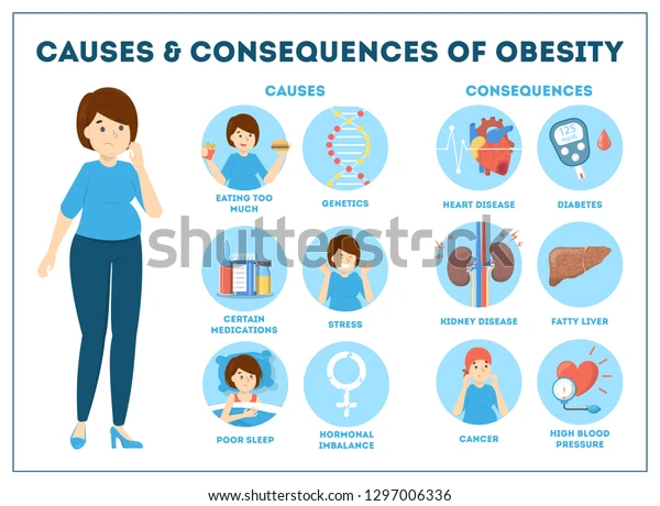 Understanding Obesity: Causes and Consequences
